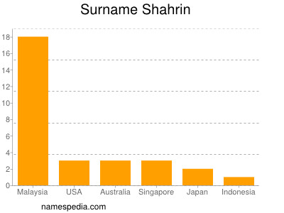 Familiennamen Shahrin