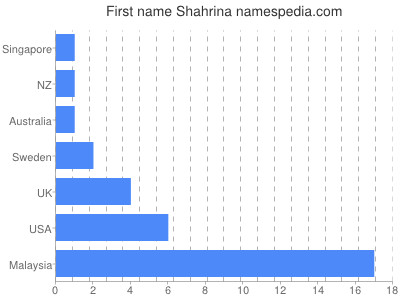 Vornamen Shahrina