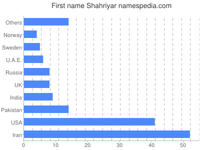 Given name Shahriyar