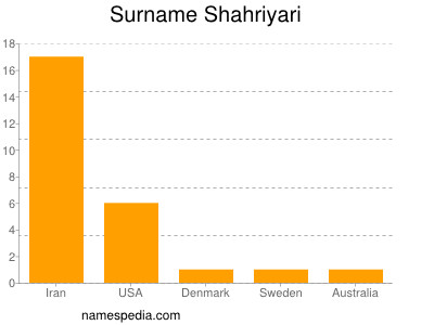 Surname Shahriyari