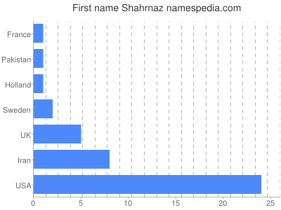 Vornamen Shahrnaz