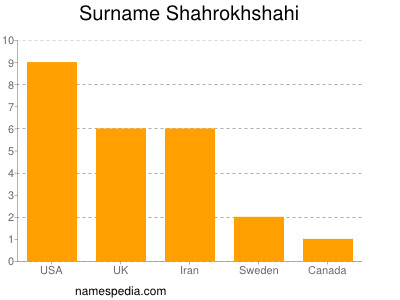 Familiennamen Shahrokhshahi