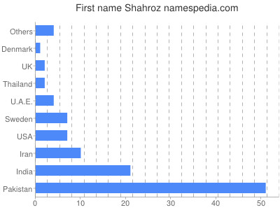Vornamen Shahroz