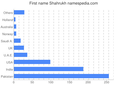 prenom Shahrukh