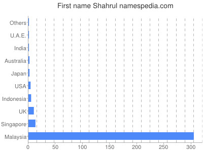 Vornamen Shahrul