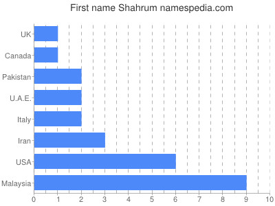 Vornamen Shahrum