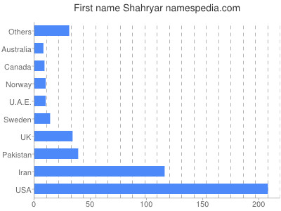 Vornamen Shahryar