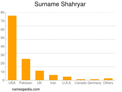 Familiennamen Shahryar