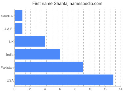 prenom Shahtaj