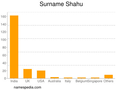 Familiennamen Shahu