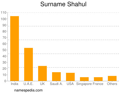 Familiennamen Shahul