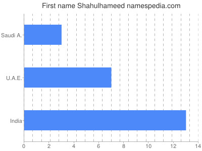 Vornamen Shahulhameed