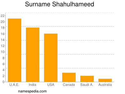 Familiennamen Shahulhameed