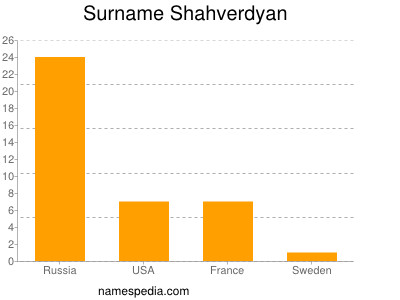 Familiennamen Shahverdyan