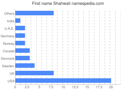 Given name Shahwali
