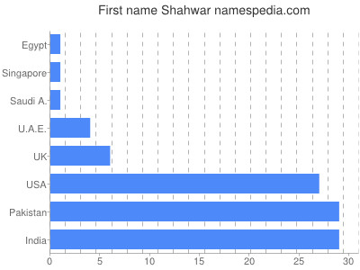prenom Shahwar