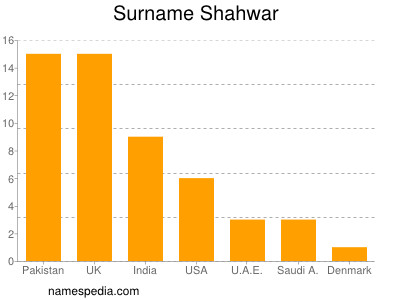 Surname Shahwar