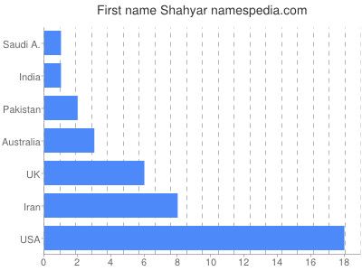 Vornamen Shahyar