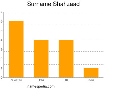 Familiennamen Shahzaad