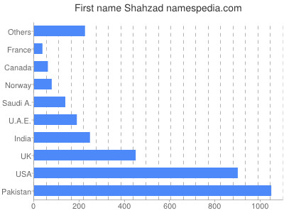 Vornamen Shahzad