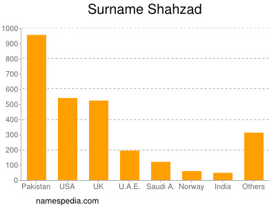 Familiennamen Shahzad