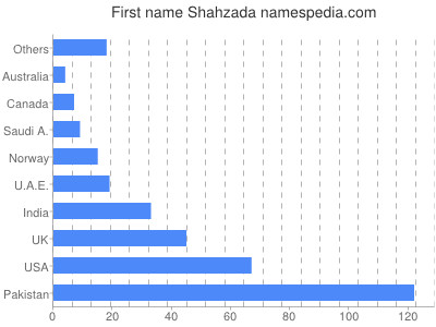 Vornamen Shahzada