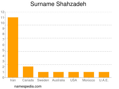 Familiennamen Shahzadeh