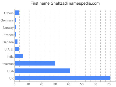 Vornamen Shahzadi