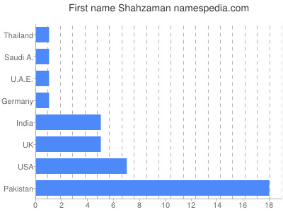 Vornamen Shahzaman
