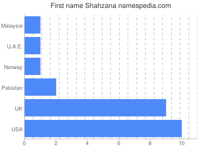 prenom Shahzana