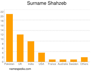 nom Shahzeb