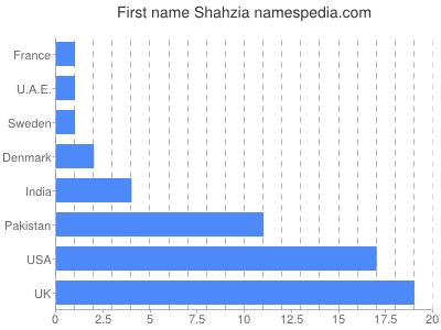 prenom Shahzia
