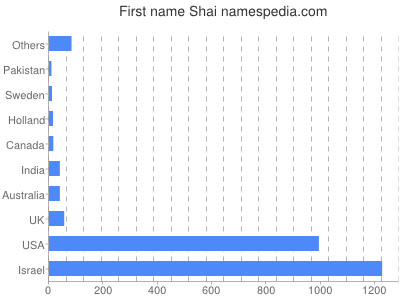 prenom Shai