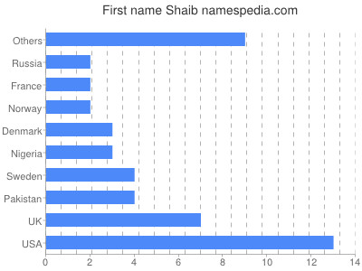 Vornamen Shaib