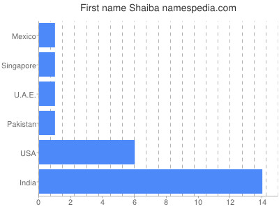 Vornamen Shaiba