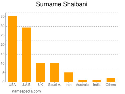 Familiennamen Shaibani