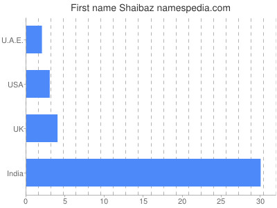 Given name Shaibaz