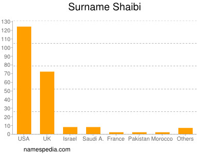 Familiennamen Shaibi