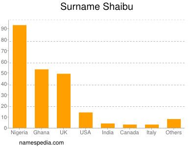 nom Shaibu