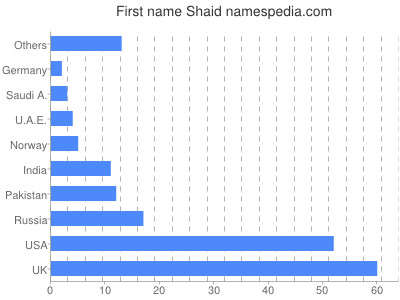 Vornamen Shaid