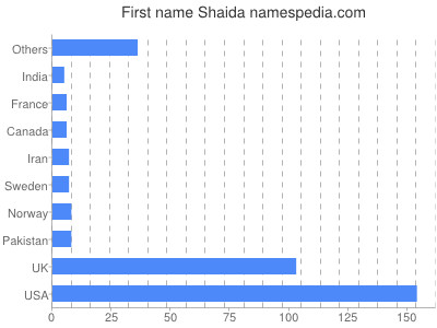 Vornamen Shaida