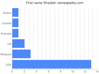 Vornamen Shaidah