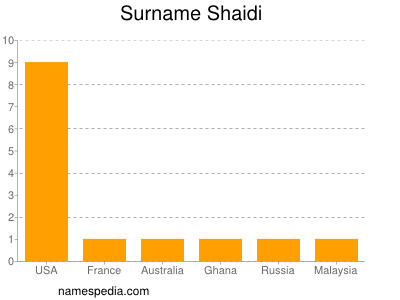 Familiennamen Shaidi