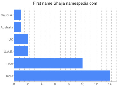 Vornamen Shaija