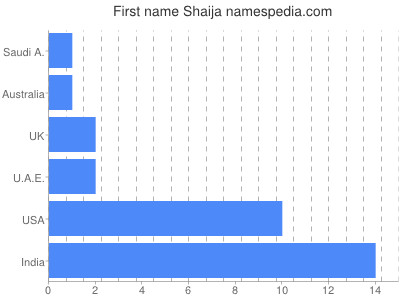 prenom Shaija