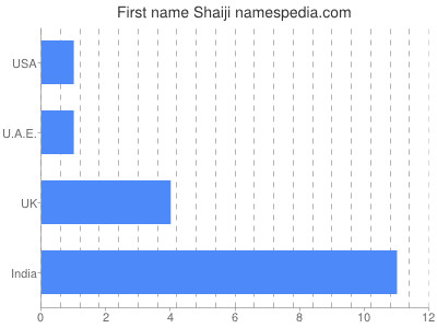 Given name Shaiji