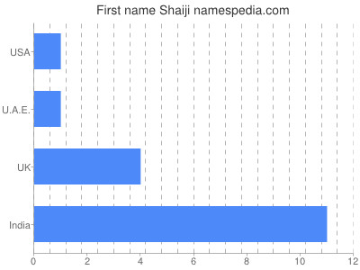 Vornamen Shaiji