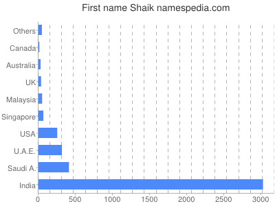 Given name Shaik