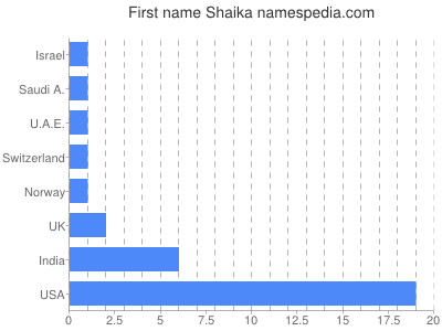 Vornamen Shaika