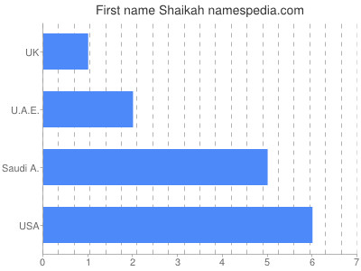 Vornamen Shaikah
